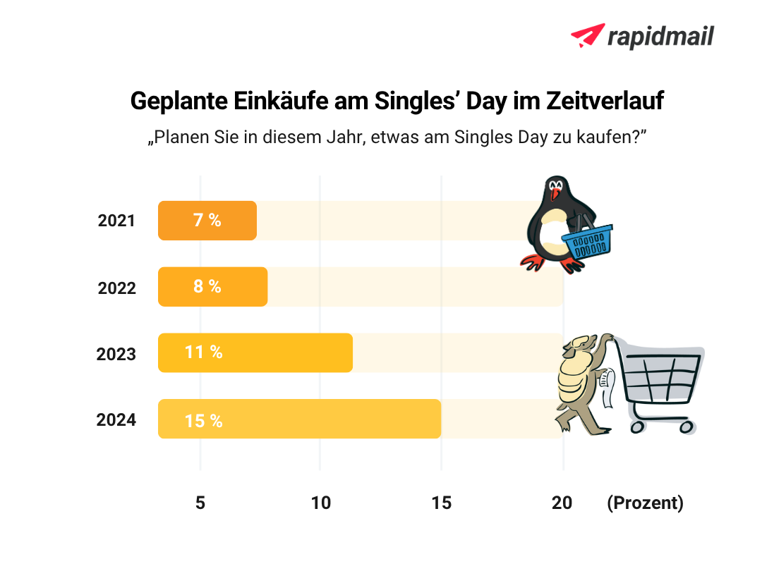 Statistik zu geplanten Einkäufen am Singles' Day in Deutschland im Zeitverlauf